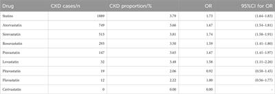 A pharmacovigilance study of chronic kidney disease in diabetes mellitus patients with statin treatment by using the US Food and Drug Administration adverse event reporting system